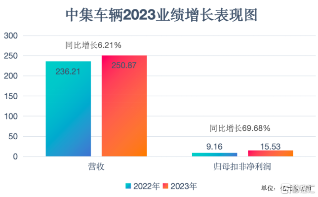 中集车辆(01839.HK/301039.SZ)盈利能力显著提升，持续推进星链计划或重塑行业新格局