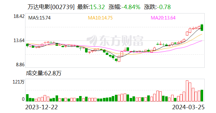 万达电影：锚定新战略 多线经营夯实自身业绩