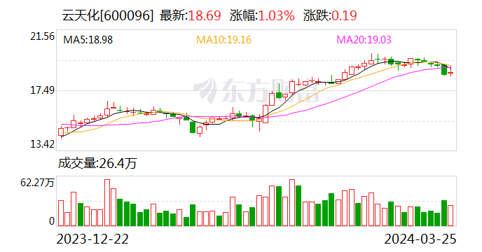 云天化公布2023年度分配预案 拟10派10元