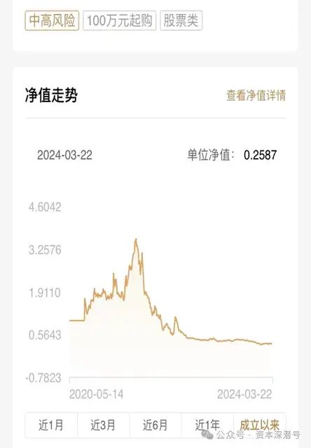 董监高们的“私人定制”基金，最大回撤超过90%！