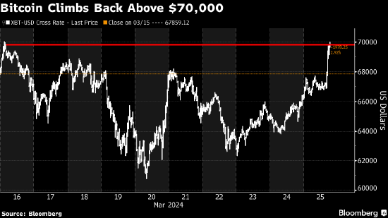 比特币再度升破70000美元 未受美国ETF资金外流影响