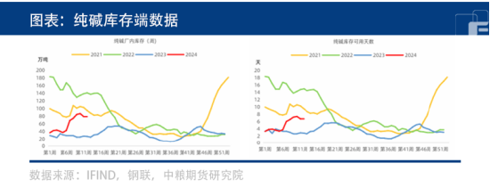 纯碱板块“倒春寒”，下跌何时停止？