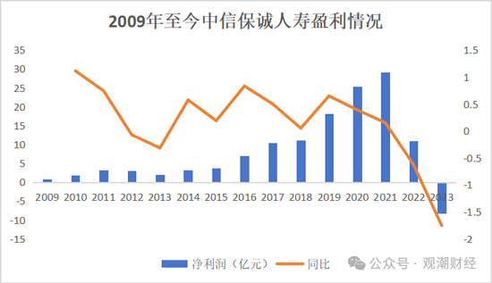 新任总裁人选明确，董事长空缺尚未补齐，变动中的中信保诚将迎来怎样的新发展？