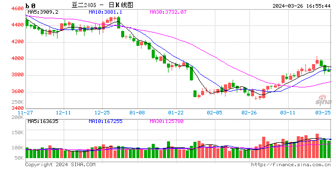 AgRural：巴西大豆收割工作已完成 69%