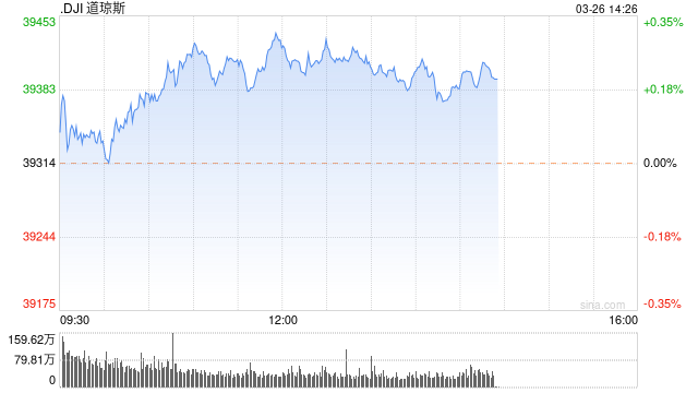 午盘：美股午盘走高 三大股指本月有望录得涨幅
