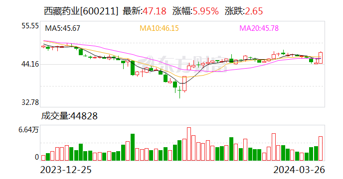 西藏药业：2023年净利润同比增长116.56% 拟10转3股派7.37元
