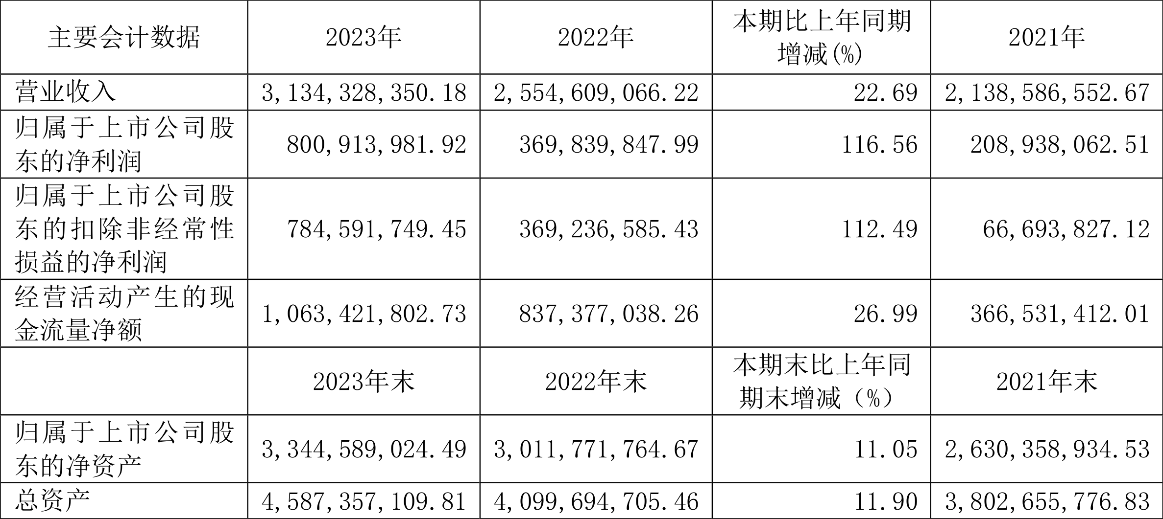 西藏药业：2023年净利润同比增长116.56% 拟10转3股派7.37元