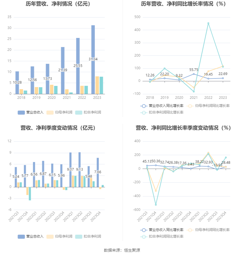 西藏药业：2023年净利润同比增长116.56% 拟10转3股派7.37元