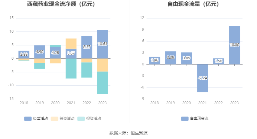 西藏药业：2023年净利润同比增长116.56% 拟10转3股派7.37元