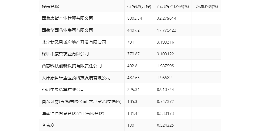 西藏药业：2023年净利润同比增长116.56% 拟10转3股派7.37元