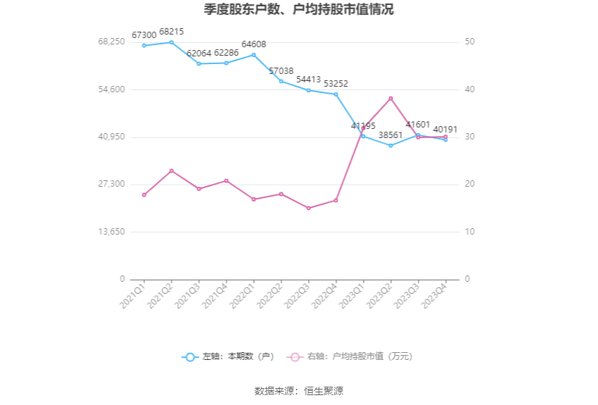 西藏药业：2023年净利润同比增长116.56% 拟10转3股派7.37元