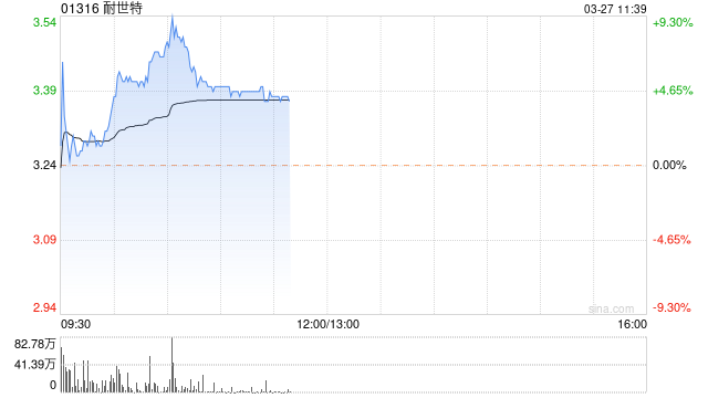 耐世特现涨近5% 2023年度收入同比增长9.6%至约42.07亿美元