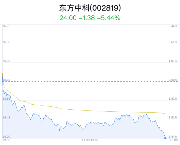 东方中科大跌5.20% 近半年1家券商买入建议