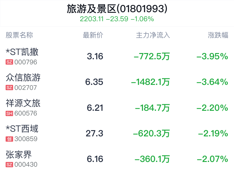 旅游及景区行业盘中跳水，丽江股份跌0.82%