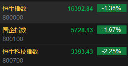 收评：港股恒指跌1.36% 恒生科指跌2.25%科网股普跌腾讯逆势涨近1%