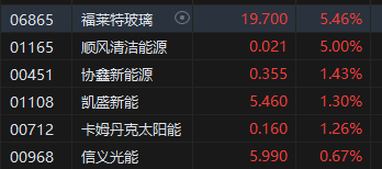 收评：港股恒指跌1.36% 恒生科指跌2.25%科网股普跌腾讯逆势涨近1%