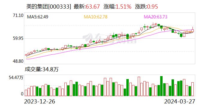 净利润337亿 拟每10股派发30元！美的集团创史上最好业绩