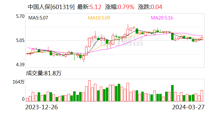 中国人保定目标！压缩高负债成本业务 分红不低于30%