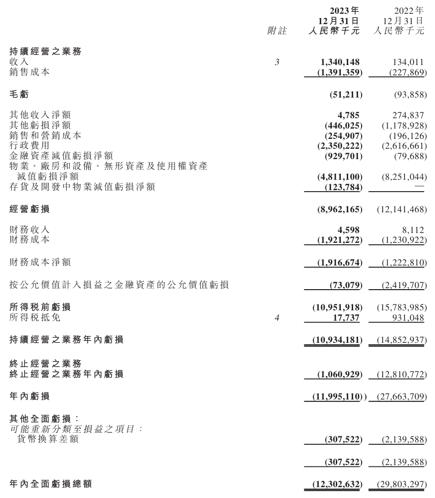 恒大汽车 2023 年净亏损 119.95 亿元，同比减亏 56.64%