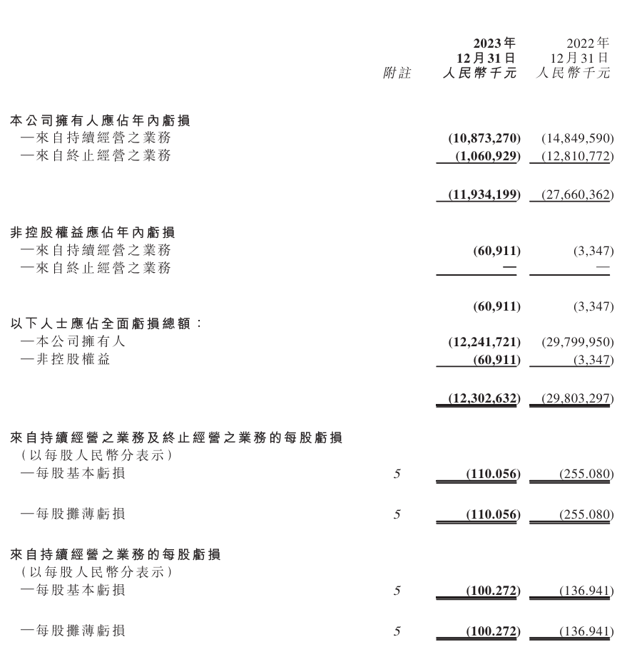 恒大汽车 2023 年净亏损 119.95 亿元，同比减亏 56.64%