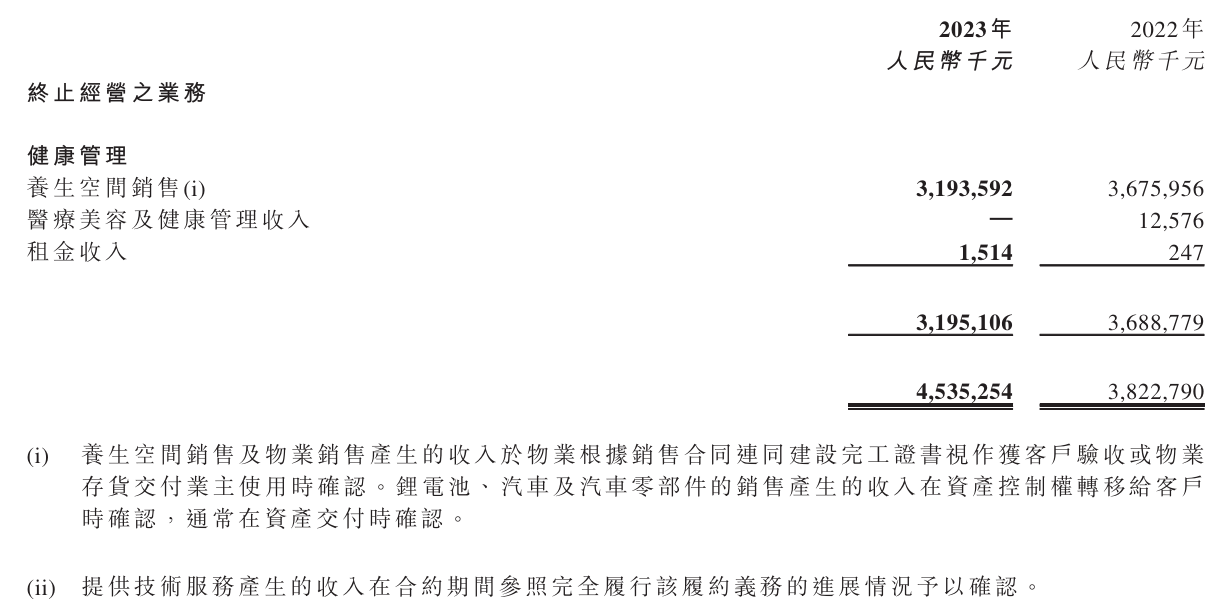 恒大汽车 2023 年净亏损 119.95 亿元，同比减亏 56.64%