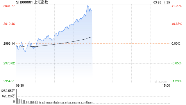 午评：沪指低开高走涨1.09%重返3000点 两市上涨个股超5000只