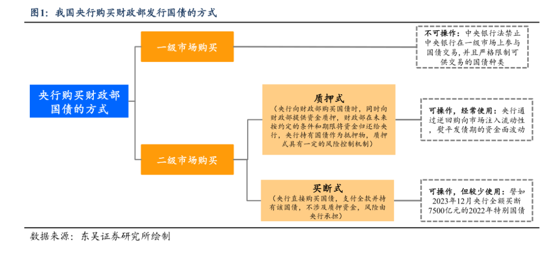 东吴宏观：结合海外经验 当前可能还未到央行大规模直接购买国债的地步