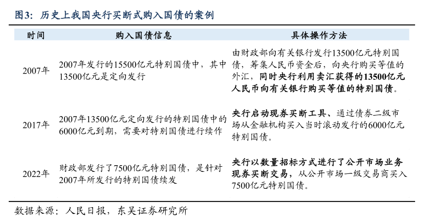 东吴宏观：结合海外经验 当前可能还未到央行大规模直接购买国债的地步