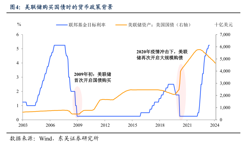 东吴宏观：结合海外经验 当前可能还未到央行大规模直接购买国债的地步