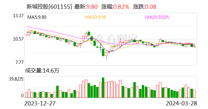 新城控股：2023年实现营收1191.74亿元 净利润7.37亿元