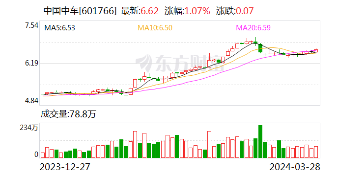 中国中车：2023年净利润同比增长0.5% 拟10派2元