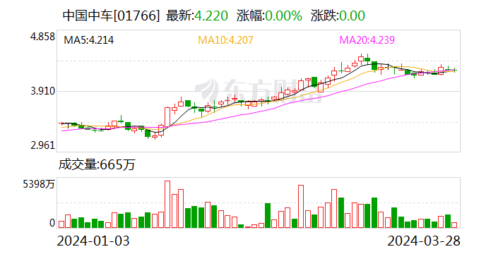 中国中车：2023年净利润同比增长0.5% 拟10派2元