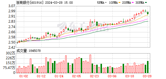 浙商银行总资产达3.14万亿元 较上年末增长19.91%