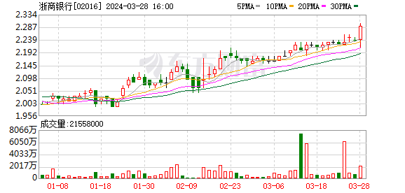 浙商银行总资产达3.14万亿元 较上年末增长19.91%