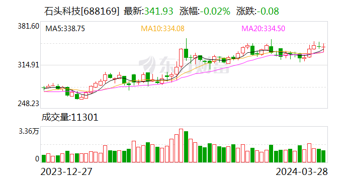 石头科技：2023年净利润同比增长73.32% 拟10转4派46.8元