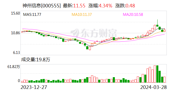 神州信息去年营收120亿元 金融软服营收增35%