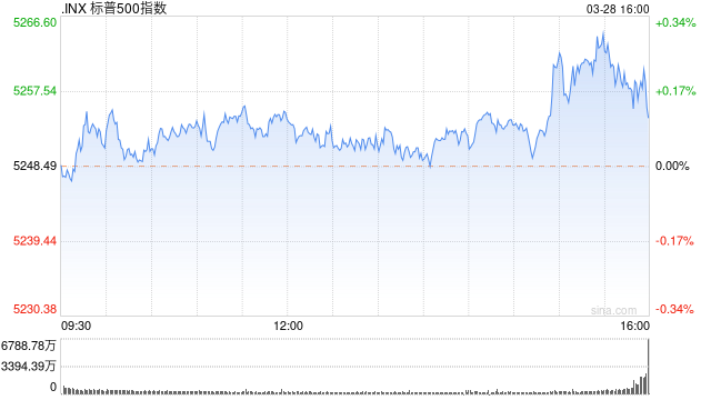 收盘：道指与标普指数创历史新高 标普指数创五年来最佳一季度表现