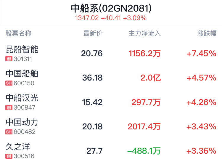 中船系概念盘中拉升，昆船智能涨7.45%