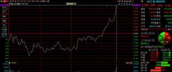AI手机概念午后快速拉升 思泉新材涨超10%