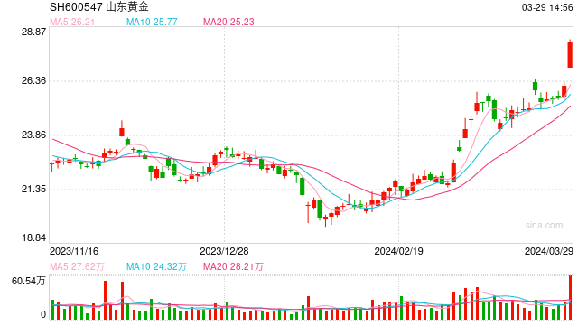 金价狂飙 山东黄金净利创历史新高 大手笔并购“停不下来”