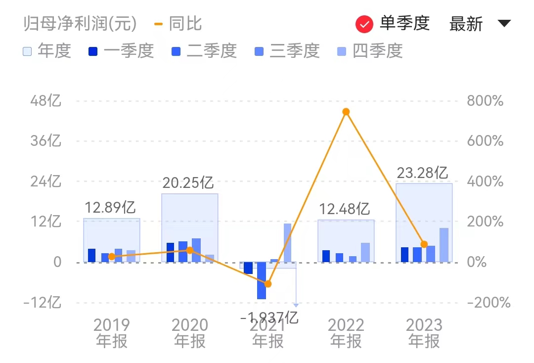 金价狂飙 山东黄金净利创历史新高 大手笔并购“停不下来”