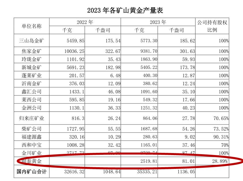 金价狂飙 山东黄金净利创历史新高 大手笔并购“停不下来”