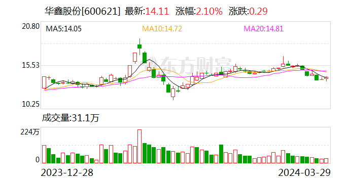 华鑫证券与徐汇区签订战略合作协议 携手发展金融新质生产力