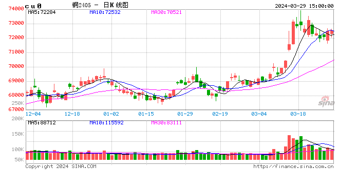 长江有色：29日铜价小涨 现货市场询价热度一般