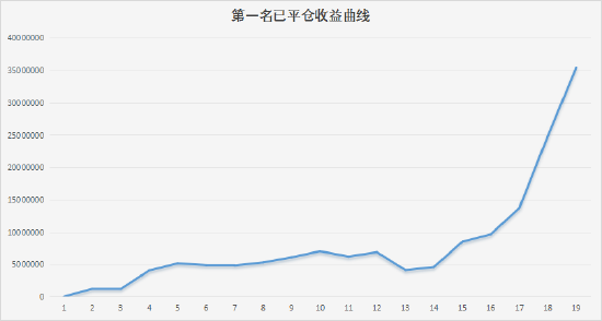 第一届新浪期货模拟大赛今日正式收官，恭喜第一名以3540%的收益率获得5000元奖金