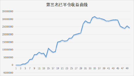 第一届新浪期货模拟大赛今日正式收官，恭喜第一名以3540%的收益率获得5000元奖金