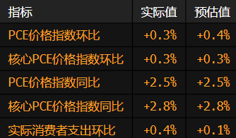 美联储青睐的通胀指标降温 而消费者支出反弹