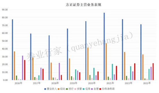 断联与建交，管窥方正证券渠道价值量