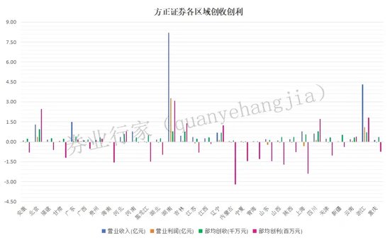 断联与建交，管窥方正证券渠道价值量