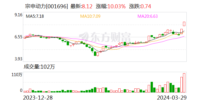 宗申动力2023年业绩保持平稳 加快航发、新能源业务转型升级